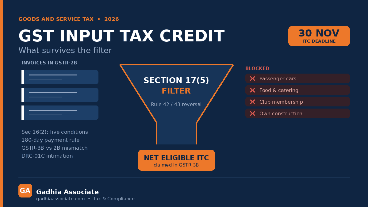 GST Input Tax Credit in 2026: Section 16(4) Deadline, GSTR-2B Matching, Blocked Credits under Section 17(5) and the 180-Day Payment Rule