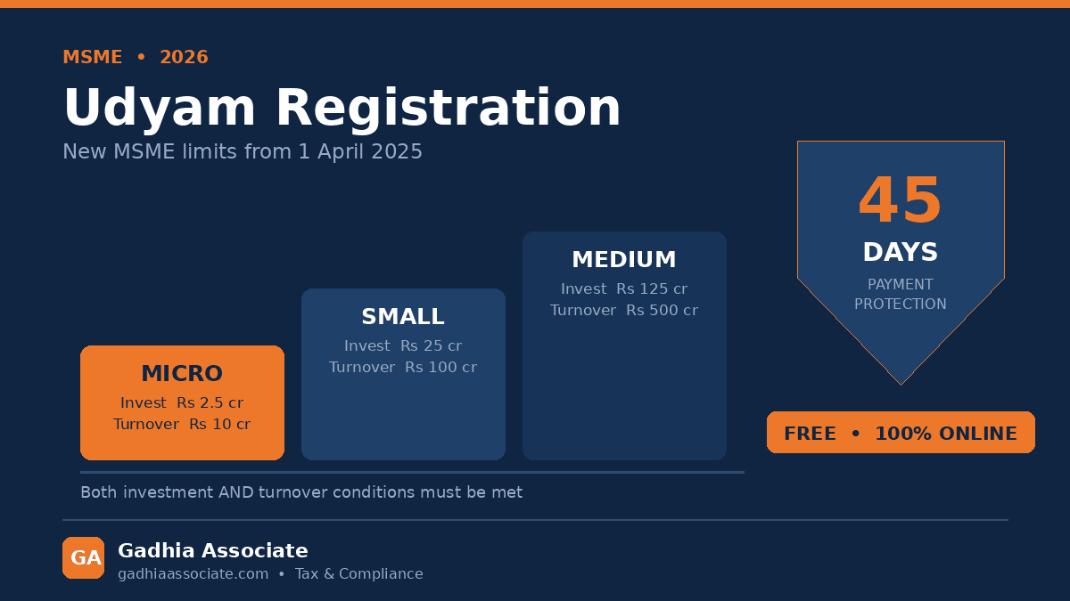 Udyam Registration in 2026: Process, New MSME Classification Limits, Benefits and the 45-Day Payment Protection