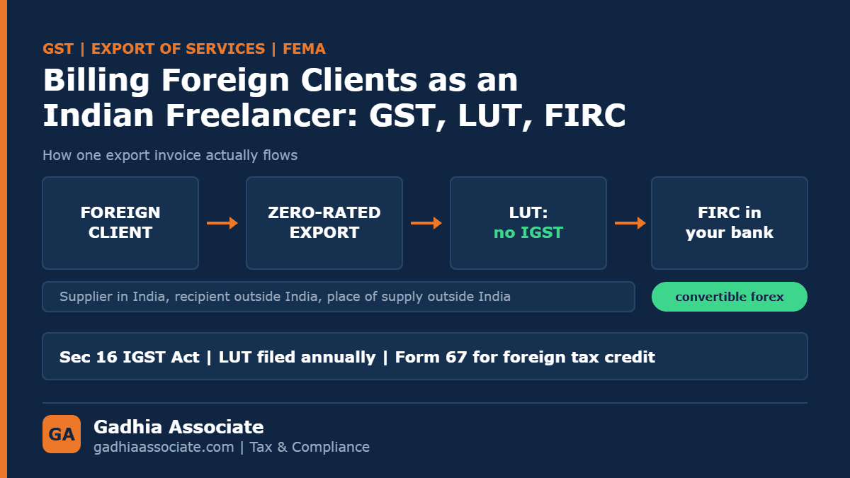 Billing Foreign Clients as an Indian Freelancer: GST on Export of Services, the LUT, FIRC and How to Report It in Your ITR