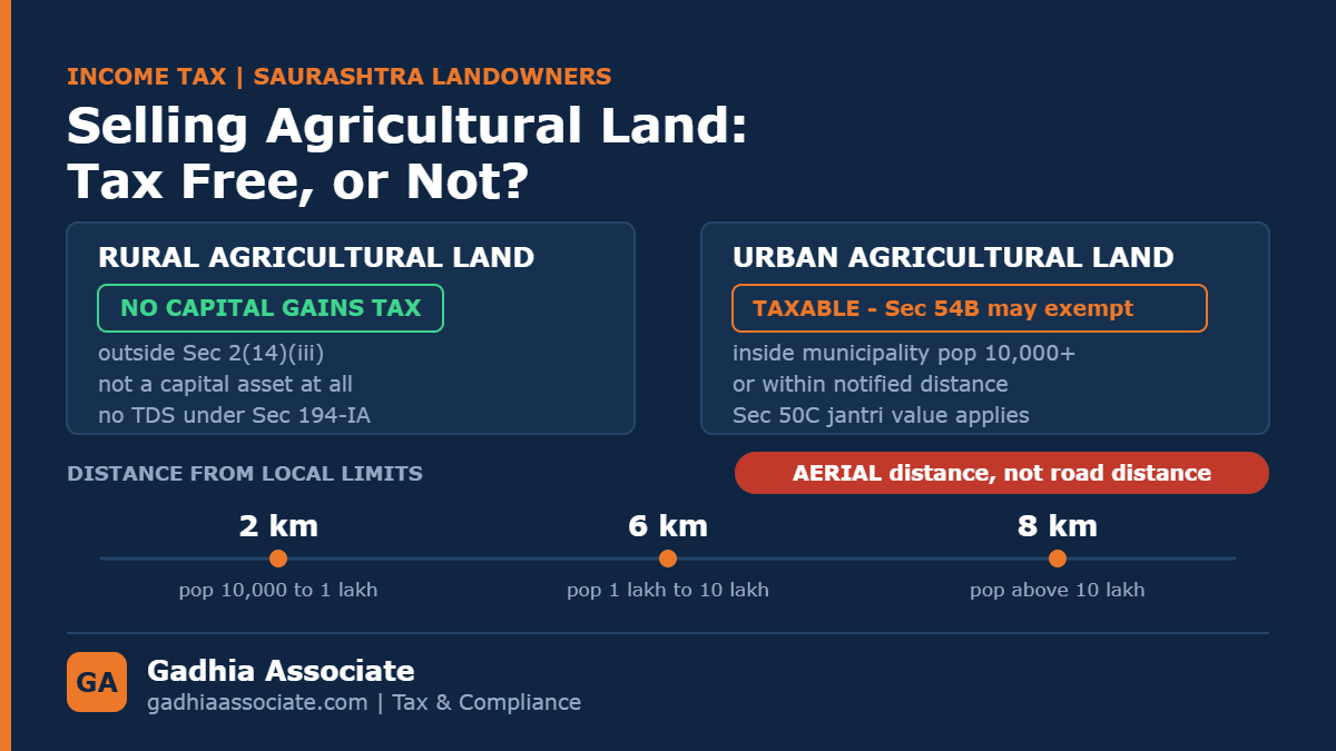 Selling Agricultural Land in Gujarat: When It Is Fully Tax Free, When It Is Not, and the Section 54B Exemption
