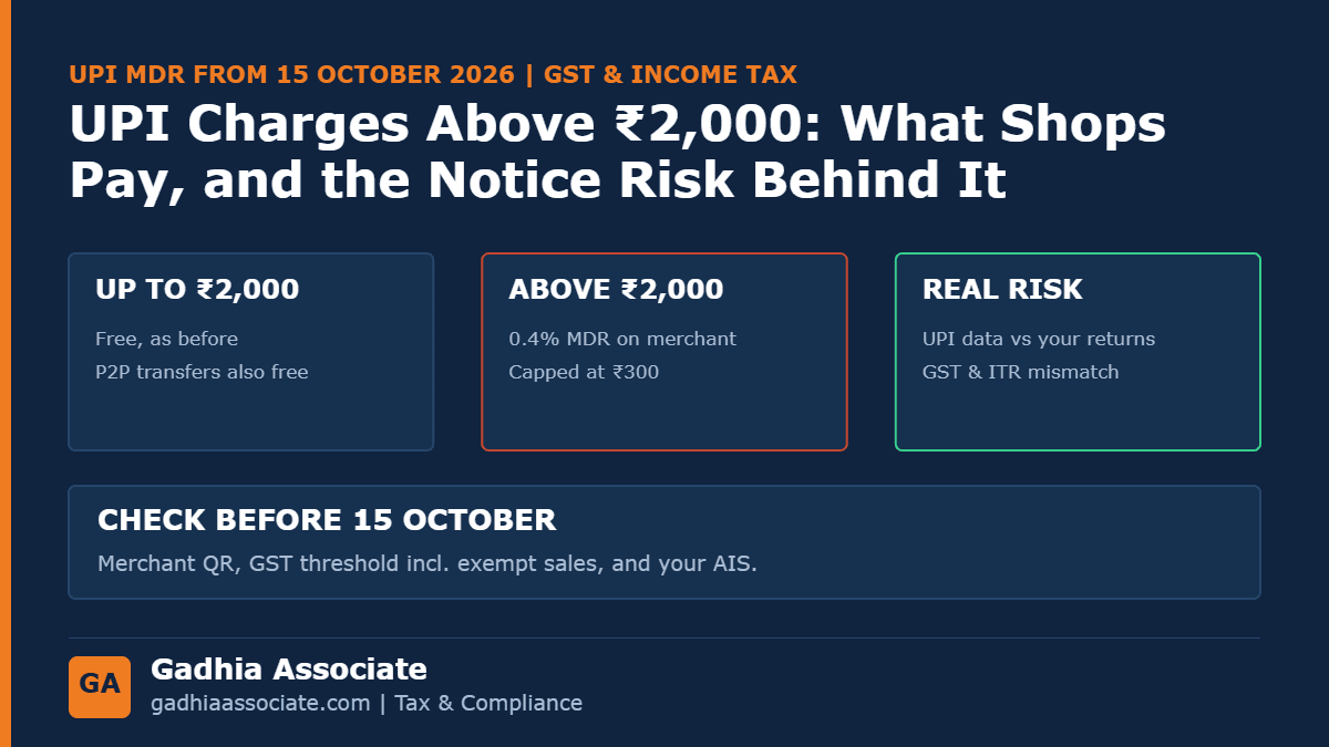 UPI Charges Above Rs 2,000 from 15 October 2026: What Shopkeepers Actually Pay, and Why Your UPI Receipts Can Bring a GST or Income Tax Notice